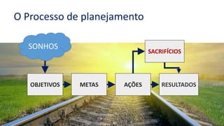 O Processo de planejamento 
SONHOS 
SACRIFÍCIOS 
OBJETIVOS METAS AÇÕES RESULTADOS 
 