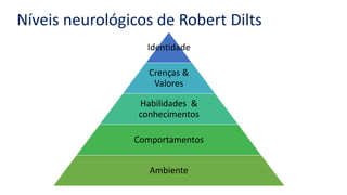 Níveis neurológicos de Robert Dilts 
Identidade 
Crenças & 
Valores 
Habilidades & 
conhecimentos 
Comportamentos 
Ambiente 
 