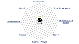 Ambiente Físico 
Saúde Física e Mental 
Desenvolvimento 
Pessoal 
Carreira 
Parentes e Amigos 
Diversão 
Saúde Financeira 
Romance 
 
