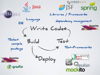 Language 
Libraries / Frameworks 
dependency management 
Write Code 
Build Test 
Deploy 
IDE 
Toolset 
compile 
package Test-Frameworks 
 