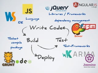 Language 
Libraries / Frameworks 
dependency management 
Write Code 
Build Test 
Deploy 
IDE 
Bower 
Toolset 
compile 
package Test-Frameworks 
 