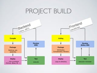PROJECT BUILD 
Compile 
Package 
Develop 
(IDE) 
Build jar, war, 
assembly 
Backend 
(Java, .NET) 
Deploy Test 
… into a container 
(Tomcat, JBoss, IIS …) execute 
Linting 
Package 
Frontend 
(JavaScript) 
Develop 
(Editor, IDE) 
Minification, 
Concatenation, Revision 
Deploy Test 
copy to directory execute in browser 
 