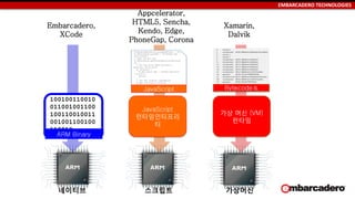 EMBARCADERO TECHNOLOGIES
Embarcadero,
XCode
Appcelerator,
HTML5, Sencha,
Kendo, Edge,
PhoneGap, Corona
Xamarin,
Dalvik
Titanium.Geolocation.distanceFilter = .25;
Ti.Geolocation.purpose = "Callbacks Are
Your Friend”;
// make the API call
Ti.Geolocation.getCurrentPosition(function
(e) {
// do this stuff when you have a
position, OR an error
if (e.error) {
Ti.API.error('geo - current position'
+ e.error);
return;
}
// got the location information
Ti.App.info('got a location
',JSON.stringify(e));
});
JavaScript
100100110010
011001001100
100110010011
001001100100
110010
ARM Binary
Bytecode IL
JavaScript
런타임인터프리
터
가상 머신 (VM)
런타임
네이티브 스크립트 가상머신
 