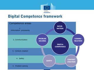 Digital Competence framework 
Competence areas 
1. 
Information processing 
2. Communication 
3. Content creation 
4. Safety 
5. Problem solving 
 