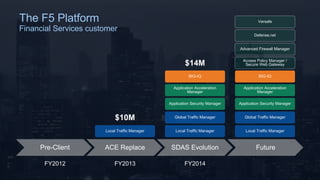 The F5 Platform 
Financial Services customer 
Pre-Client 
FY2012 
$10M 
ACE Replace 
FY2013 
Versafe 
Defense.net 
Advanced Firewall Manager 
Access Policy Manager / 
Secure Web Gateway 
BIG-IQ 
Application Acceleration 
Manager 
Application Security Manager 
Global Traffic Manager 
BIG-IQ 
Application Acceleration 
Manager 
Application Security Manager 
Global Traffic Manager 
SDAS Evolution Future 
FY2014 
Local Traffic Manager 
Local Traffic Manager 
Local Traffic Manager 
$14M 
 
