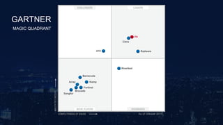 As of October 2013 
F5 
Citrix 
A10 Radware 
Riverbed 
Barracuda 
Kemp 
Array 
Fortinet 
Brocade 
Sangfor 
GARTNER 
MAGIC QUADRANT 
 