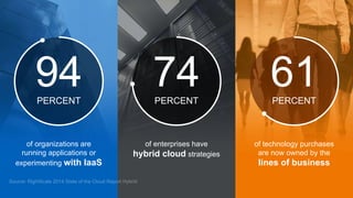 PERCENT 
of organizations are 
running applications or 
experimenting with IaaS 
PERCENT PERCENT 
of enterprises have 
hybrid cloud strategies 
of technology purchases 
are now owned by the 
lines of business 
 