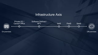 Private DC / 
Central Office 
Infrastructure Axis 
Software Defined / 
NFV IaaS PaaS SaaS 
On-premises Off-premises 
 