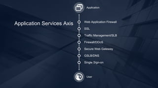 Application 
Web Application Firewall 
SSL 
Traffic Management/SLB 
Firewall/DDoS 
Secure Web Gateway 
GSLB/DNS 
Single Sign-on 
User 
Application Services Axis 
 