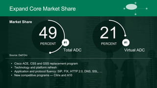 Expand Core Market Share 
49 
PERCENT 
21 
PERCENT 
Total ADC 
Market Share 
• Cisco ACE, CSS and GSS replacement program 
• Technology and platform refresh 
• Application and protocol fluency: SIP, FIX, HTTP 2.0, DNS, SSL, … 
• New competitive programs — Citrix and A10 
Virtual ADC 
Source: Dell’Oro 
#1 #1 
 