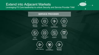 Extend into Adjacent Markets 
Leveraging F5 Core leadership to unlock Security and Service Provider TAM 
SERVICE PROVIDER 
Traffic Mgmt 
& SSL 
Parental 
DNS CGNAT Controls 
Security 
URL Filtering Policy 
Enforcement 
Diameter 
Routing 
Network 
Firewall 
App DDoS TCP 
Optimization 
Network 
DDoS 
 