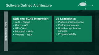Software Defined Architecture 
SW DEFINED / NFV 
SDN and SDAS integration: 
• ALU – Nuage 
• Cisco – ACI 
• HP – VAN 
• Microsoft – HNV 
• VMware – NSX 
VE Leadership: 
• Platform independence 
• Performance/scale 
• Breath of application 
services 
• Programmability 
 