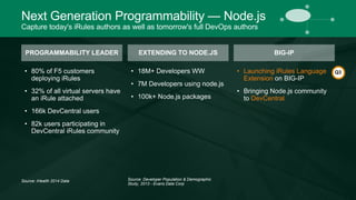 Next Generation Programmability — Node.js 
Capture today's iRules authors as well as tomorrow's full DevOps authors 
EXTENDING TO NODE.JS BIG-IP 
• Launching iRules Language 
Extension on BIG-IP 
• Bringing Node.js community 
to DevCentral 
• 18M+ Developers WW 
• 7M Developers using node.js 
• 100k+ Node.js packages 
Source: Developer Population & Demographic 
Study, 2013 - Evans Data Corp 
PROGRAMMABILITY LEADER 
• 80% of F5 customers 
deploying iRules 
• 32% of all virtual servers have 
an iRule attached 
• 166k DevCentral users 
• 82k users participating in 
DevCentral iRules community 
Source: iHealth 2014 Data 
Q3 
 