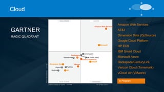 Cloud 
GARTNER 
MAGIC QUADRANT 
Amazon Web Services 
Microsoft 
As of May 2014 
CenturyLink 
CSC 
IBM (SoftLayer) 
Verizon (Terremark) 
Google 
Rackspace 
Virtustream 
Dimension Data VMware 
Fujirtsu 
HP 
Joyent 
GoGrid 
Amazon Web Services 
AT&T 
Dimension Data (OpSource) 
Google Cloud Platform 
HP ECS 
IBM Smart Cloud 
Microsoft Azure 
Rackspace/CenturyLink 
Verizon Cloud (Terremark) 
vCloud Air (VMware) 
In Program 
 