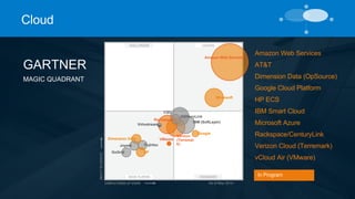 Cloud 
GARTNER 
MAGIC QUADRANT 
Amazon Web Services 
Microsoft 
As of May 2014 
CenturyLink 
CSC 
IBM (SoftLayer) 
Verizon 
(Terremar 
k) 
Google 
Rackspace 
Virtustream 
Dimension Data VMware 
Fujirtsu 
HP 
Joyent 
GoGrid 
Amazon Web Services 
AT&T 
Dimension Data (OpSource) 
Google Cloud Platform 
HP ECS 
IBM Smart Cloud 
Microsoft Azure 
Rackspace/CenturyLink 
Verizon Cloud (Terremark) 
vCloud Air (VMware) 
In Program 
 