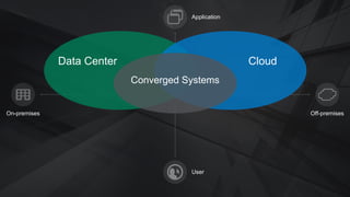 Application 
Data Center Cloud 
Converged Systems 
On-premises Off-premises 
User 
 