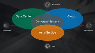 Application 
Data Center Cloud 
Converged Systems 
On-premises Off-premises 
As-a-Service 
User 
 