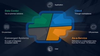 Application 
On-premises Off-premises 
User 
As-a-Service 
Delivered on a subscription basis 
from the F5 cloud - F5 Silverline 
Data Center 
Via on-premise solutions 
Cloud 
Through marketplaces 
Converged Systems 
As a part of integrated 
ecosystem stacks 
 