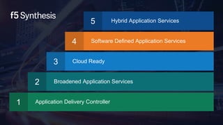5 Hybrid Application Services 
4 Software Defined Application Services 
3 Cloud Ready 
2 Broadened Application Services 
1 Application Delivery Controller 
41 
 