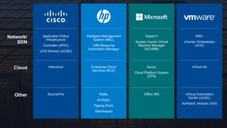 Network/ 
SDN 
Application Policy 
Infrastructure 
Controller (APIC), 
UCS Director (UCSD) 
Intelligent Management 
System (IMC), 
VAN Resource 
Automation Manager 
Hyper-V 
System Center Virtual 
Machine Manager 
(SCVMM) 
NSX, 
vCenter Orchestrator 
(vCO) 
Cloud Intercloud Enterprise Cloud 
Services (ECS) 
Azure, 
Cloud Platform System 
(CPS) 
vCloud Air 
Other SourceFire Atalla, 
ArcSight, 
Tipping Point, 
WebInspect 
Office 365 vCloud Automation 
Center (vCAC), 
AirWatch, Horizon (VDI) 
 