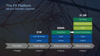 The F5 Platform 
Service Provider customer 
URL Filtering 
Policy Enforcement Manager 
CGNAT 
Advanced Firewall Manager 
Pre-Client 
FY2009 
$1M 
Traffic Mgmt 
FY2010 
Firewall iRules 
ScaleN 
Scale & Extend 
FY2013 
ScaleN 
VIPRION 
SDAS Evolution 
FY2014 
VIPRION 
VIPRION 
$600K 
Local Traffic Manager 
$1.5M 
 