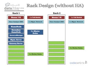 2
Rack Design (without HA)
Rack 1 Rack 2
NameNode
ResourceManager
Mgmt. Server
5 x Master
Nodes
5 x Worker Nodes
6 x Worker Nodes
Gateway Server
Nexus 3 K
Cisco Catalyst 2960
1 x ToR Switch Nexus 3 K 1 x ToR Switch
1 x Mgmt. Network Cisco Catalyst 2960 1 x Mgmt. Network
Secondary
NameNode
 