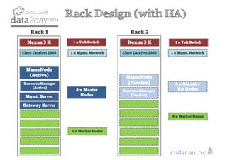 2
Rack 1 Rack 2
NameNode
(Active)
ResourceManager
(Active)
Mgmt. Server
4 x Master
Nodes
5 x Worker Nodes
6 x Worker Nodes
NameNode
(Passive)
ResourceManager
(Passive)
2 x Standby
HA Nodes
Gateway Server
Nexus 3 K
Cisco Catalyst 2960
1 x ToR Switch Nexus 3 K 1 x ToR Switch
1 x Mgmt. Network Cisco Catalyst 2960 1 x Mgmt. Network
Rack Design (with HA)
 