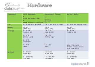 2
Hardware
Component HDFS NameNode
+
HDFS Secondary NN
+
YARN Resource Manager
Management Server
+
Gateway
Server
Worker Nodes
CPU 2 x 3+ GHz with 8+ cores 2 x 3+ GHz with 8+ cores 2 x 2.6+ GHz with 8+ cores
Memory 128 GB
(DDR3, ECC)
128 GB
(DDR3, ECC)
128 GB
(DDR3, ECC)
Storage 2 x 1+ TB
(RAID 1, OS)
1 x 1 TB
(Hadoop Logs)
1 x 1 TB
(ZooKeeper)
1 x 3 TB
(HDFS)
2 x 1+ TB
(RAID 1, OS)
1 x 1 TB
(Hadoop Logs)
1 x 3 TB
(HDFS)
2 x 1+ TB
(RAID 1, OS)
10 x 3 TB (HDFS)
If disk chassis allows:
12 x 3 TB (HDFS)
Network 2 x Bonded
10 GbE NICs
1 x 1 GbE NIC
(for mgmt.)
2 x Bonded
10 GbE NICs
1 x 1 GbE NIC
(for mgmt.)
2 x Bonded
10 GbE NICs
1 x 1 GbE NIC
(for mgmt.)
 