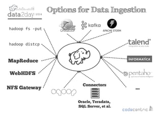 2
Options for Data Ingestion
MapReduce
WebHDFS
hadoop fs -put
NFS Gateway
hadoop distcp
Oracle, Teradata,
SQL Server, et al.
Connectors
…
 
