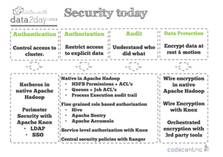 2
Security today
Kerberos in
native Apache
Hadoop
Perimeter
Security with
Apache Knox
• LDAP
• SSO
Authentication
Control access to
cluster.
Authorization
Restrict access
to explicit data
Audit
Understand who
did what
Data Protection
Encrypt data at
rest & motion
Native in Apache Hadoop
• HDFS Permissions + ACL’s
• Queues + Job ACL’s
• Process Execution audit trail
Fine grained role based authorization
• Hive
• Apache Sentry
• Apache Accumulo
Service level authorization with Knox
Central security policies with Ranger
Wire encryption
in native
Apache Hadoop
Wire Encryption
with Knox
Orchestrated
encryption with
3rd party tools
 