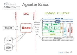 2
Apache Knox
Knox
DMZ
Client
SSO
HDFS
Map
Reduce
Tez Spark
Pig Hive
YARN
Solr
Ambari
Oozie
Knox
Ranger
Ganglia
Nagios
ZooKeeper
Journal Nodes
Firewall
Firewall
Hadoop Cluster
LDAP
SSH
REST
WebHDFS
WebHCat
Oozie
Hive
YARN
SSH
 