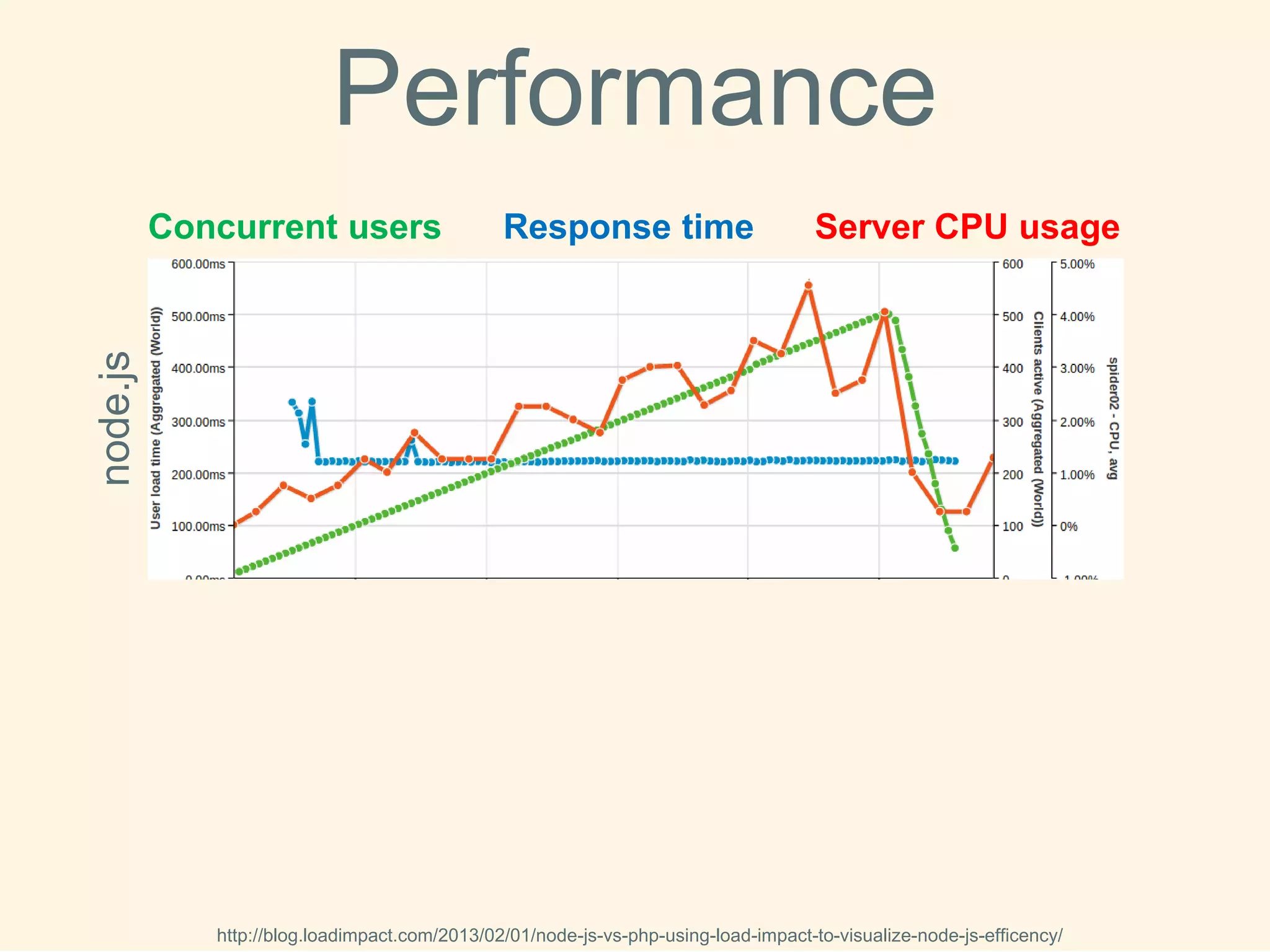 Performance 
Concurrentusers 
Response time 
Server CPU usage 
http://blog.loadimpact.com/2013/02/01/node-js-vs-php-using-load-impact-to-visualize-node-js-efficency/ 
node.js  