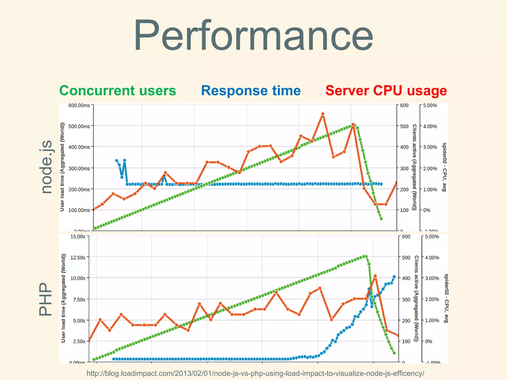 Performance 
Concurrentusers 
Response time 
Server CPU usage 
http://blog.loadimpact.com/2013/02/01/node-js-vs-php-using-load-impact-to-visualize-node-js-efficency/ 
node.js 
PHP  