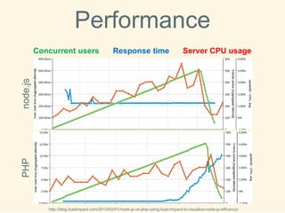 Performance 
Concurrentusers 
Response time 
Server CPU usage 
http://blog.loadimpact.com/2013/02/01/node-js-vs-php-using-load-impact-to-visualize-node-js-efficency/ 
node.js 
PHP  