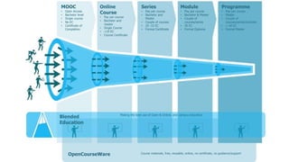 Online 
Course 
• Pay per course 
• Bachelor and 
master 
• Single Course 
• <10 EC 
• Course Certificate 
Series 
• Pay per course 
• Bachelor and 
Master 
• Couple of courses 
• 10 -15 EC 
• Formal Certificate 
Module 
• Pay per course 
• Bachelor & Master 
• Couple of 
courses/series 
• 30 EC 
• Formal Diploma 
Programme 
• Pay per course 
• Master 
• Couple of 
courses/series/modules 
• > 60 EC 
• Formal Master 
MOOC 
• Open Access 
• Bachelor level 
• Single course 
• No EC 
• Certificate of 
Completion 
Blended 
Education 
Making the best use of Open & Online, and campus education 
OpenCourseWare Course materials, free, reusable, online, no certificate, no guidance/support 
 