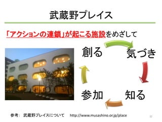 武蔵野プレイス 
「アクションの連鎖」が起こる施設をめざして 
気づき 
創る 
参加知る 
参考： 武蔵野プレイスについてhttp://www.musashino.or.jp/place 32 
 
