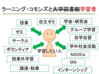 ラーニング・コモンズと大学図書館学習者 
学習したい人 
授業 
ゼミ 
授業外学習 
学会・研究会 
学外社会活動 
サークル 
MOOCｓ 
SNS 
自主ゼミ 
自学自習 
ボランティア 
グループ学習 
講演・執筆インターンシップ 
35 
 