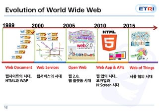 Evolution of World Wide Web 
1989 2000 2005 2010 2015 
Web Document 
????? ??, 
HTML? WAP 
12 
Web Services 
????? ?? 
Open Web 
? 2.0, 
? ??? ?? 
Web App & APIs 
? ?? ??, 
???? 
N-Screen ?? 
Web of Things 
?? ?? ?? 
 