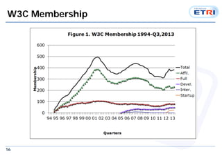 W3C Membership 
16 
 