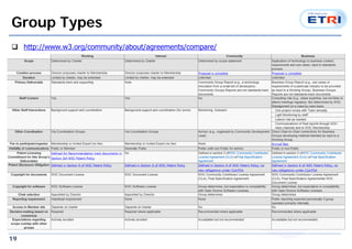 Group Types 
? http://www.w3.org/community/about/agreements/compare/ 
19 
 