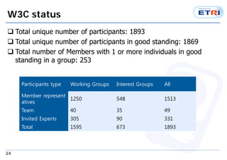 W3C status 
? Total unique number of participants: 1893 
? Total unique number of participants in good standing: 1869 
? Total number of Members with 1 or more individuals in good 
standing in a group: 253 
24 
Participants type Working Groups Interest Groups All 
Member represent 
atives 
1250 548 1513 
Team 40 35 49 
Invited Experts 305 90 331 
Total 1595 673 1893 
 