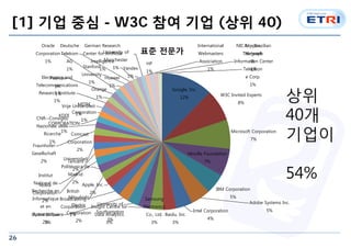 [1] ?? ?? - W3C ?? ?? (?? 40) 
26 
Google, Inc. 
Nippon 
Telegraph 
& 
12% W3C Invited Experts 
8% 
Microsoft Corporation 
7% 
Mozilla Foundation 
7% 
IBM Corporation 
5% 
Adobe Systems Inc. 
Intel Corporation 5% 
4% 
Baidu, Inc. 
3% 
Samsung 
Electronics 
Co., Ltd. 
3% 
University of 
Southampton 
Vrije Universiteit 
Oracle 
Corporation 
1% 
CNR--Consiglio 
Nazionale delle 
1% 
Comcast 
Corporation 
Insight Centre for 
Data Analytics 
3% 
3% 
2% 
Universidad 
Politcnica de 
Ricerche 
Nokia 
Corporation 
2% 
Opera Software 
3% 
Madrid 
2% 
Mitsubishi 
Electric 
Corporation 
2% 
Apple, Inc. 
British 2% 
Broadcasting 
Corporation 
2% 
Institut 
National de 
Recherche en 
Informatique 
et en 
Automatique 
2% 
Tencent 
2% 
Fraunhofer 
Gesellschaft 
2% 
1% 
KDDI 
CORPORATION 
1% 
MITRE 
Corporation 
1% 
Electronics and 
Telecommunications 
Research Institute 
1% 
Orange 
1% 
Pearson 
plc 
1% 
Huawei 
1% 
Stanford 
University 
1% 
Deutsche 
Telekom 
AG 
1% 
University of 
Manchester 
1% Yandex 
1% 
German Research 
Center for Artificial 
Intelligence 
1% 
International 
Webmasters 
Association 
1% 
HP 
1% 
NIC.br - Brazilian 
Network 
Information Center 
1% 
Telephon 
e Corp. 
1% 
?? ??? 
?? 
40? 
??? 
54% 
 