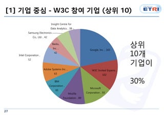 [1] ?? ?? - W3C ?? ?? (?? 10) 
27 
Google, Inc. , 165 
W3C Invited Experts , 
102 
Microsoft 
Mozilla Corporation , 93 
Adobe Systems Inc. , 
Foundation , 89 
63 
IBM 
Corporation , 
65 
Intel Corporation , 
52 
Baidu, 
Inc. , 
42 
Samsung Electronics 
Co., Ltd. , 42 
Insight Centre for 
Data Analytics , 38 
?? 
10? 
??? 
30% 
 