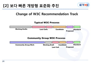 [2] ?? ?? ??? ??? ?? 
29 
Change of W3C Recommendation Track 
 