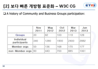 [2] ?? ?? ??? ??? C W3C CG 
? A history of Community and Business Groups participation: 
30 
 