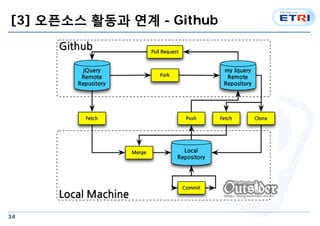 [3] ???? ??? ?? - Github 
34 
 