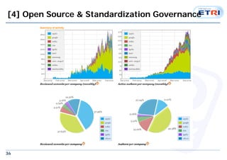 [4] Open Source & Standardization Governance 
36 
 