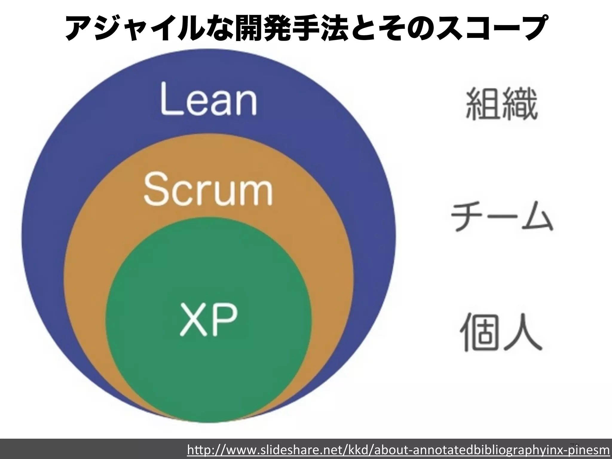 アジャイルな開発手法とそのスコープ 
42 h"p://www.slideshare.net/kkd/about-­‐annotatedbibliographyinx-­‐pinesm 
 