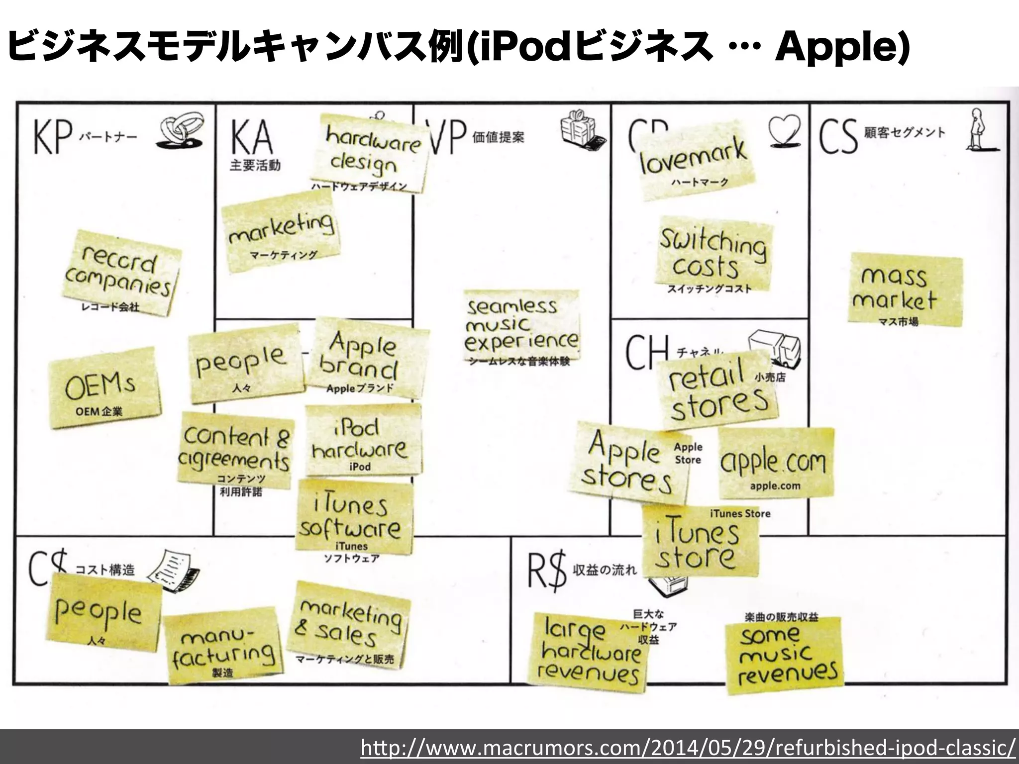 ビジネスモデルキャンバス例(iPodビジネス … Apple) 
h"p://www.macrumors.com/2014/05/29/refurbished-­‐ipod-­‐classic/ 
 