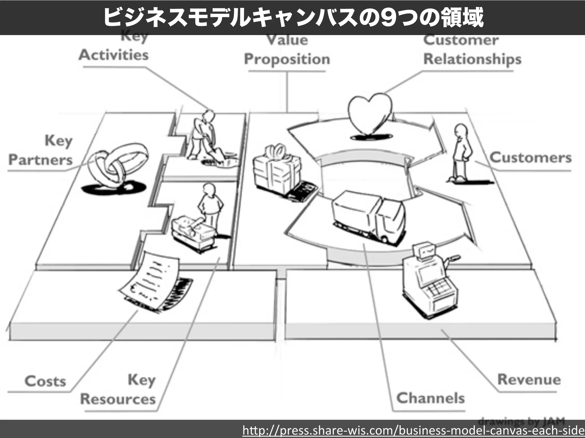 ビジネスモデルキャンバスの9つの領域 
h"p://press.share-­‐wis.com/business-­‐model-­‐canvas-­‐each-­‐side 
 